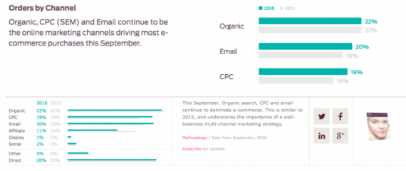 Le top 3 des sources des achats sur le E-commerce. Crédit : custora.com