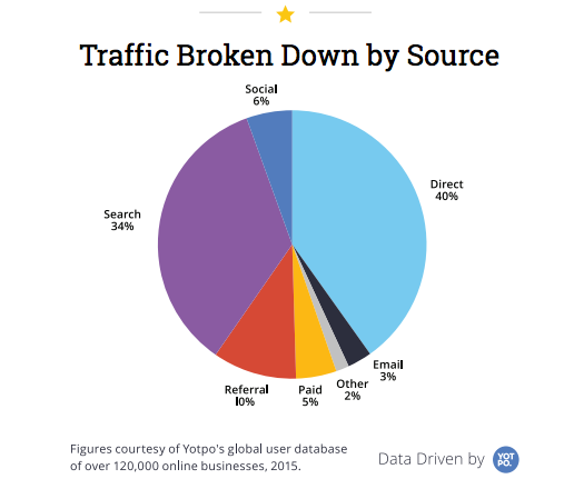 Source de trafic Web d'un site e-commerce. Crédit : yotpo.com