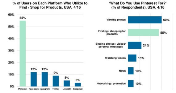 % des utilisateurs de chaque plateforme qui l'utilisent pour trouver / acheter un produit aux USA (T4/2016). Crédit : KPCB.